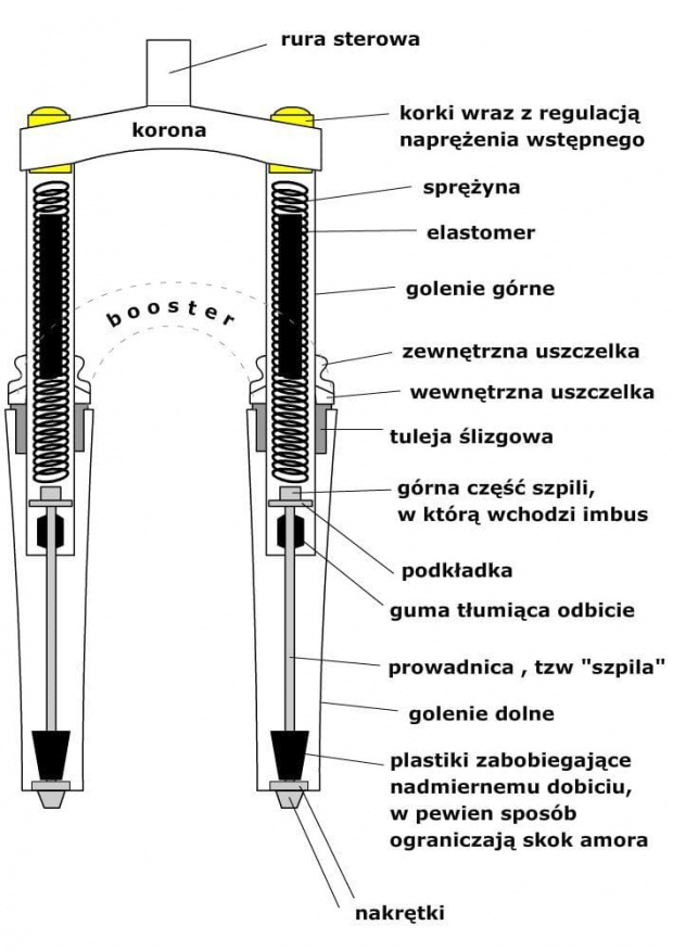 amortyzator w środku